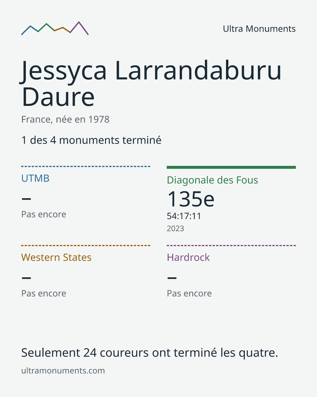 Carte des résultats de Jessyca Larrandaburu Daure