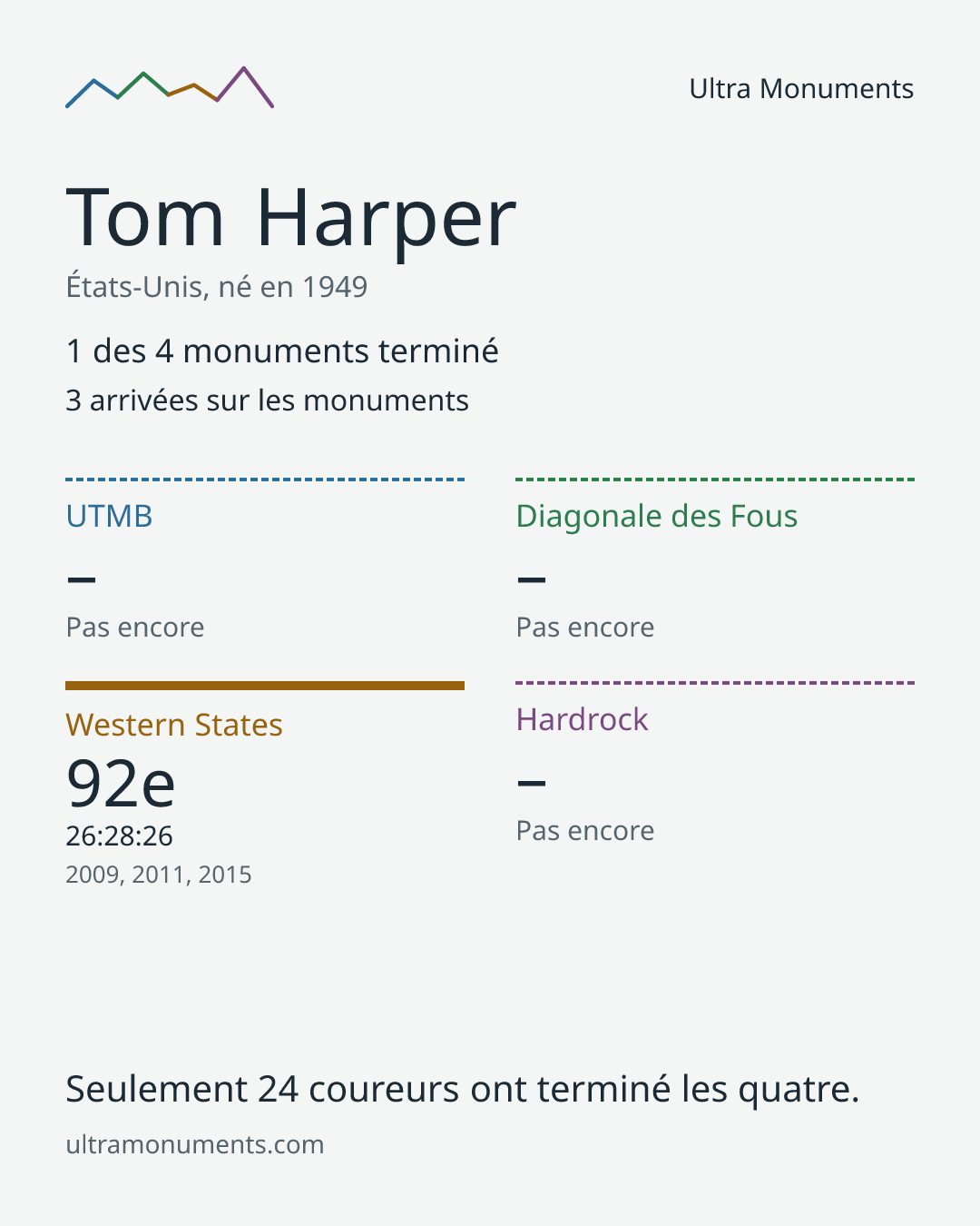 Carte des résultats de Tom Harper