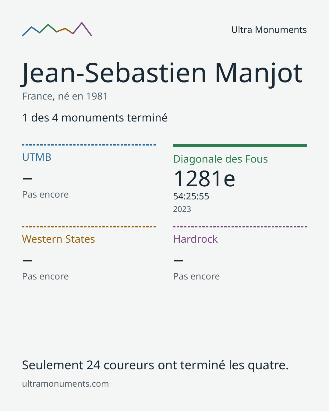 Carte des résultats de Jean-Sebastien Manjot