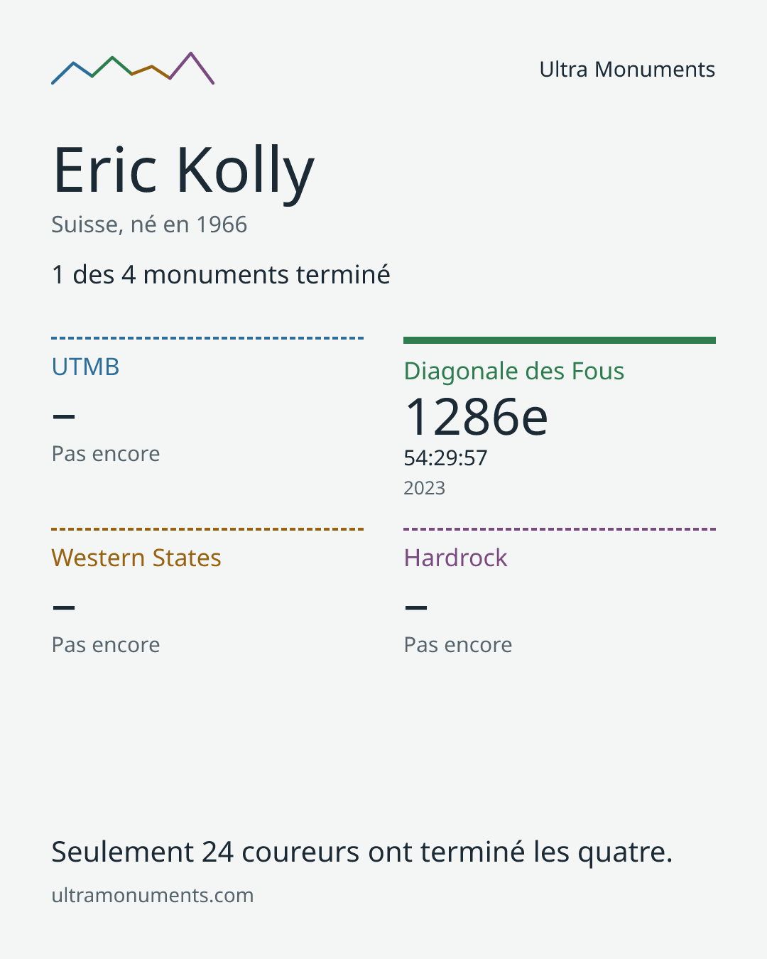 Carte des résultats de Eric Kolly