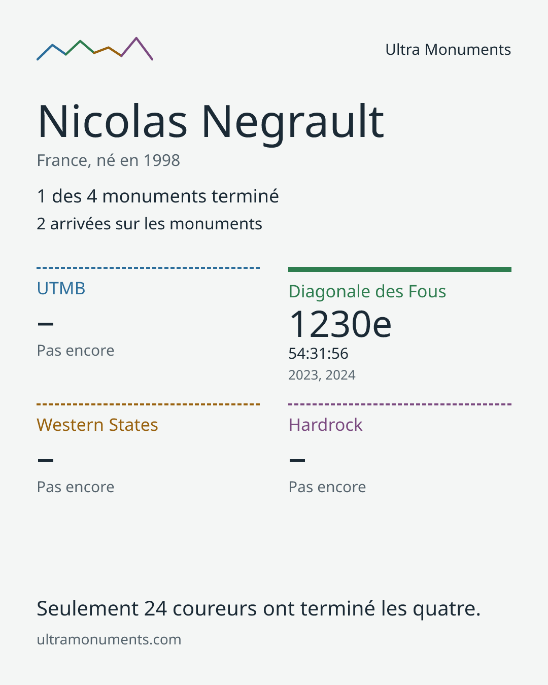 Carte des résultats de Nicolas Negrault