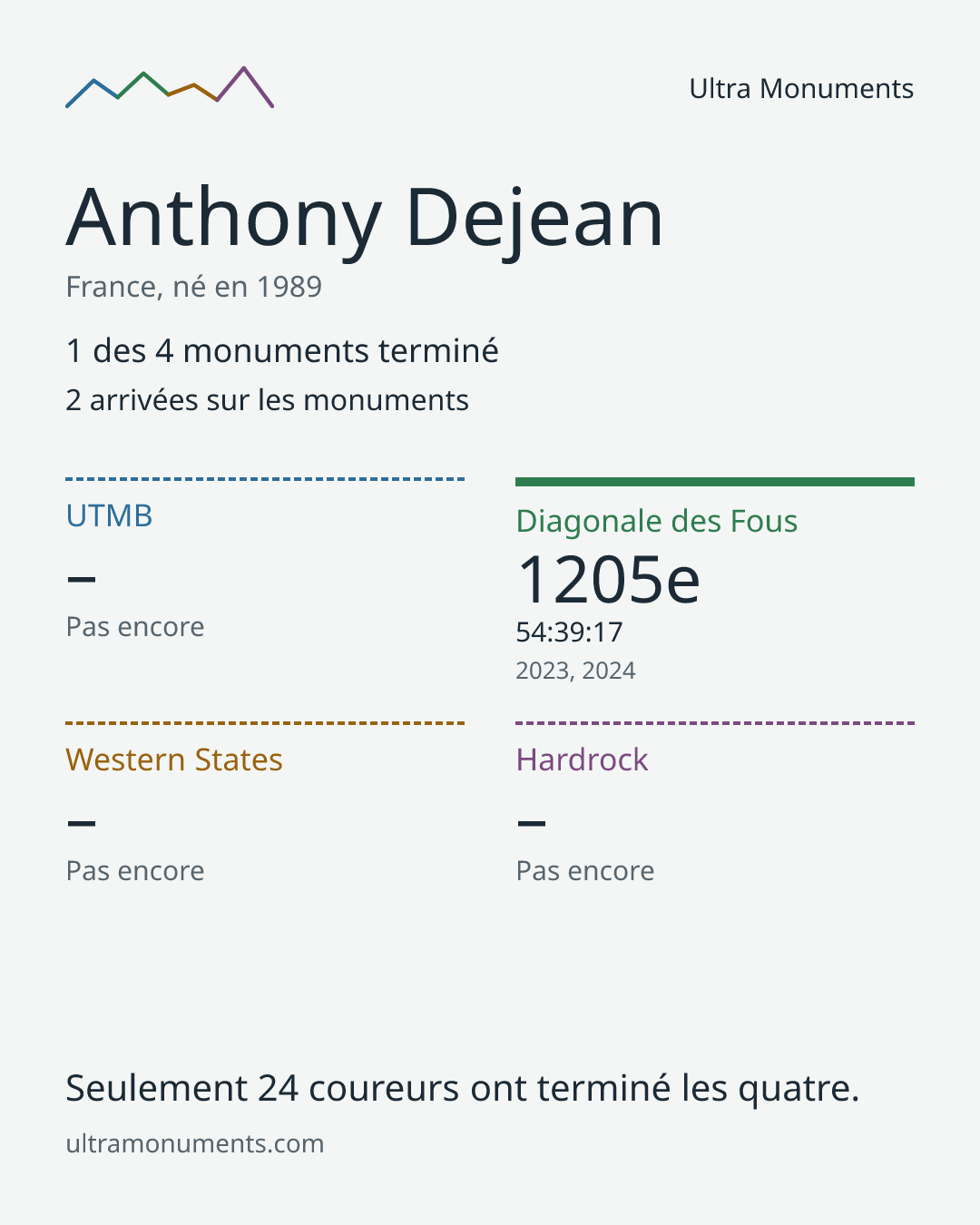 Carte des résultats de Anthony Dejean