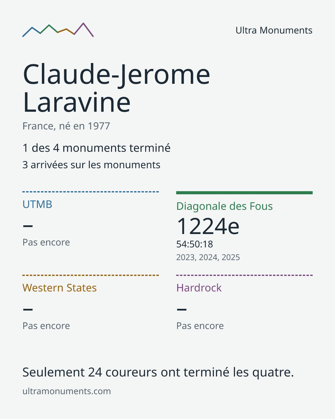 Carte des résultats de Claude-Jerome Laravine