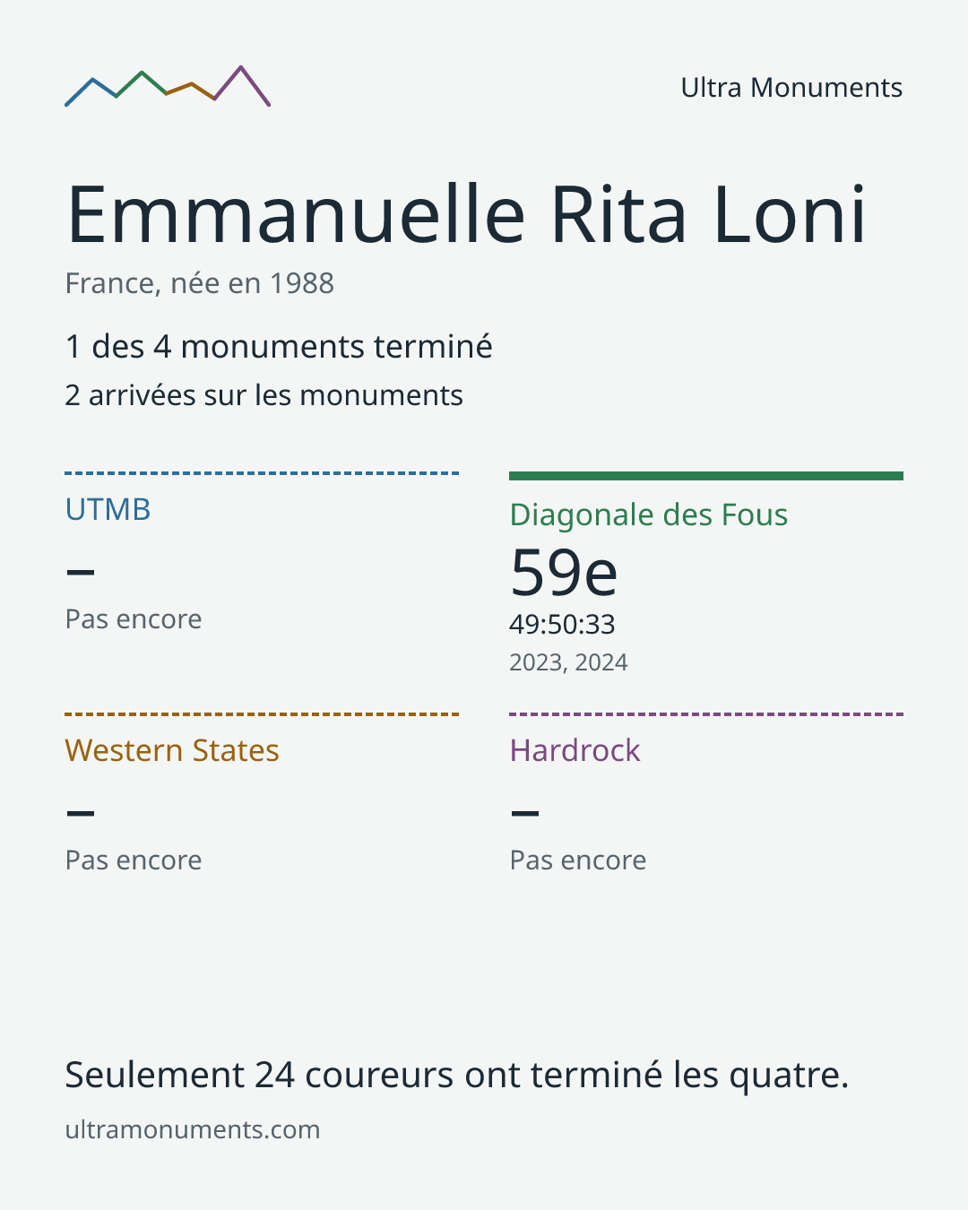 Carte des résultats de Emmanuelle Rita Loni