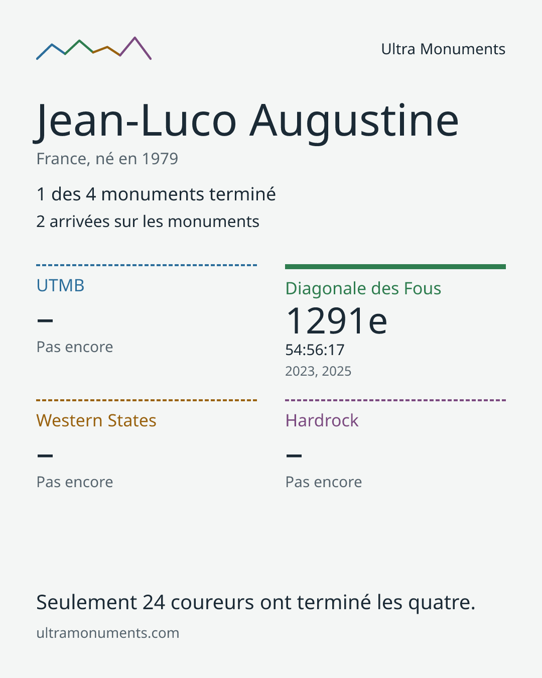 Carte des résultats de Jean-Luco Augustine