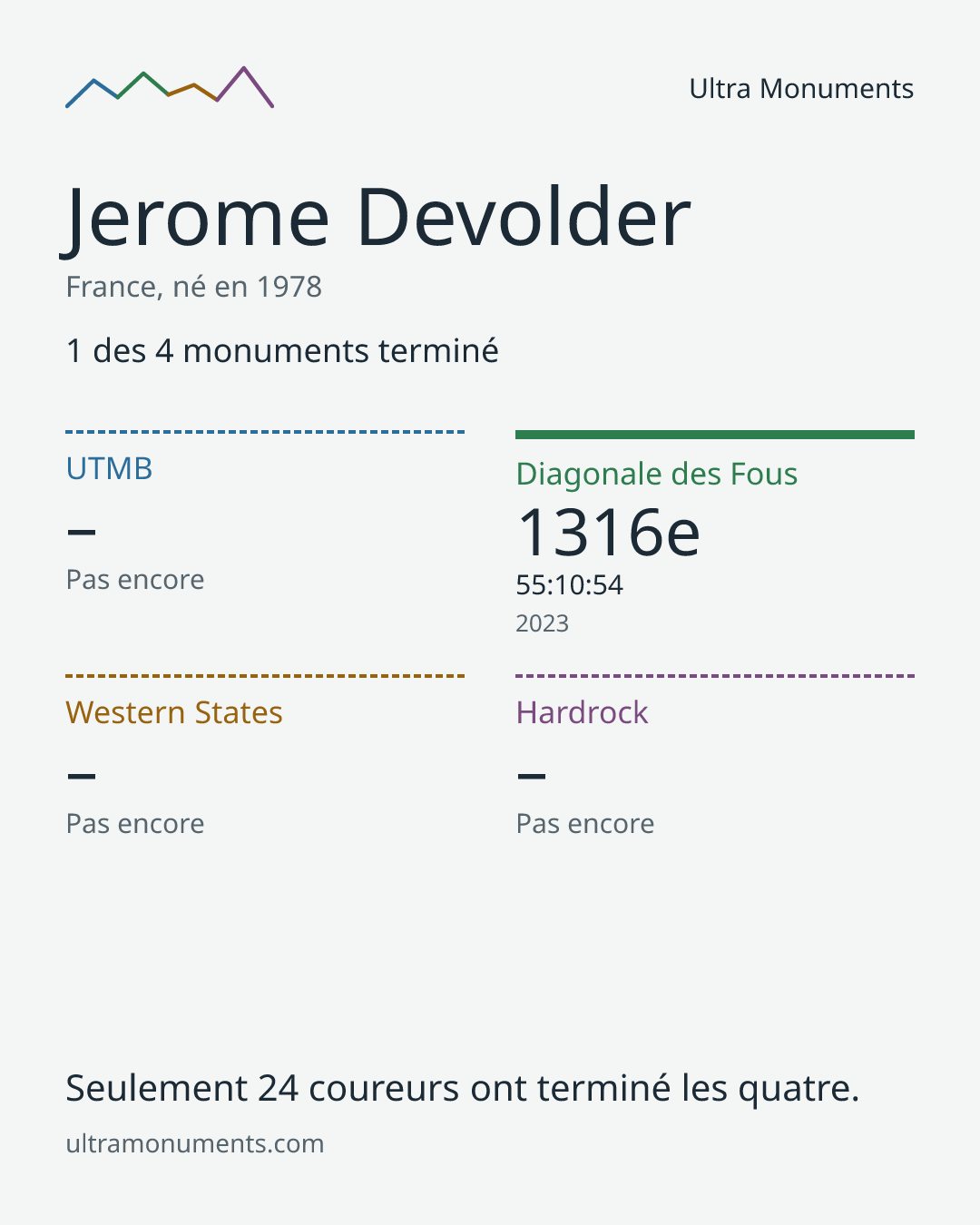Carte des résultats de Jerome Devolder