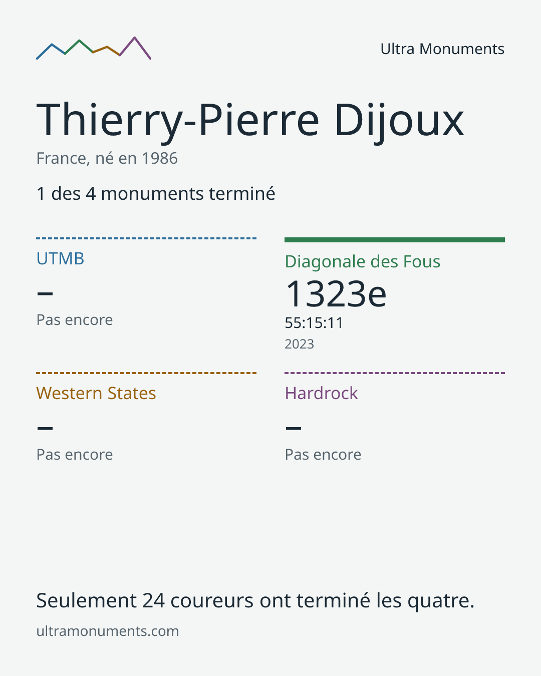 Carte des résultats de Thierry-Pierre Dijoux
