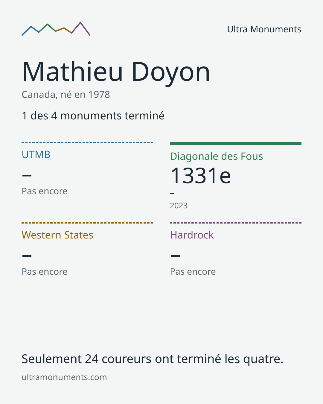 Carte des résultats de Mathieu Doyon