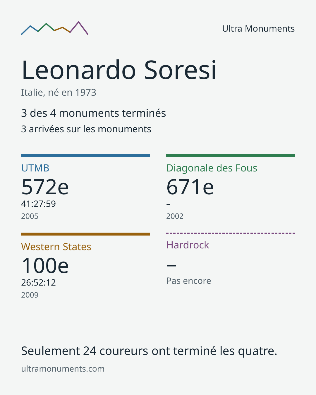 Carte des résultats de Leonardo Soresi