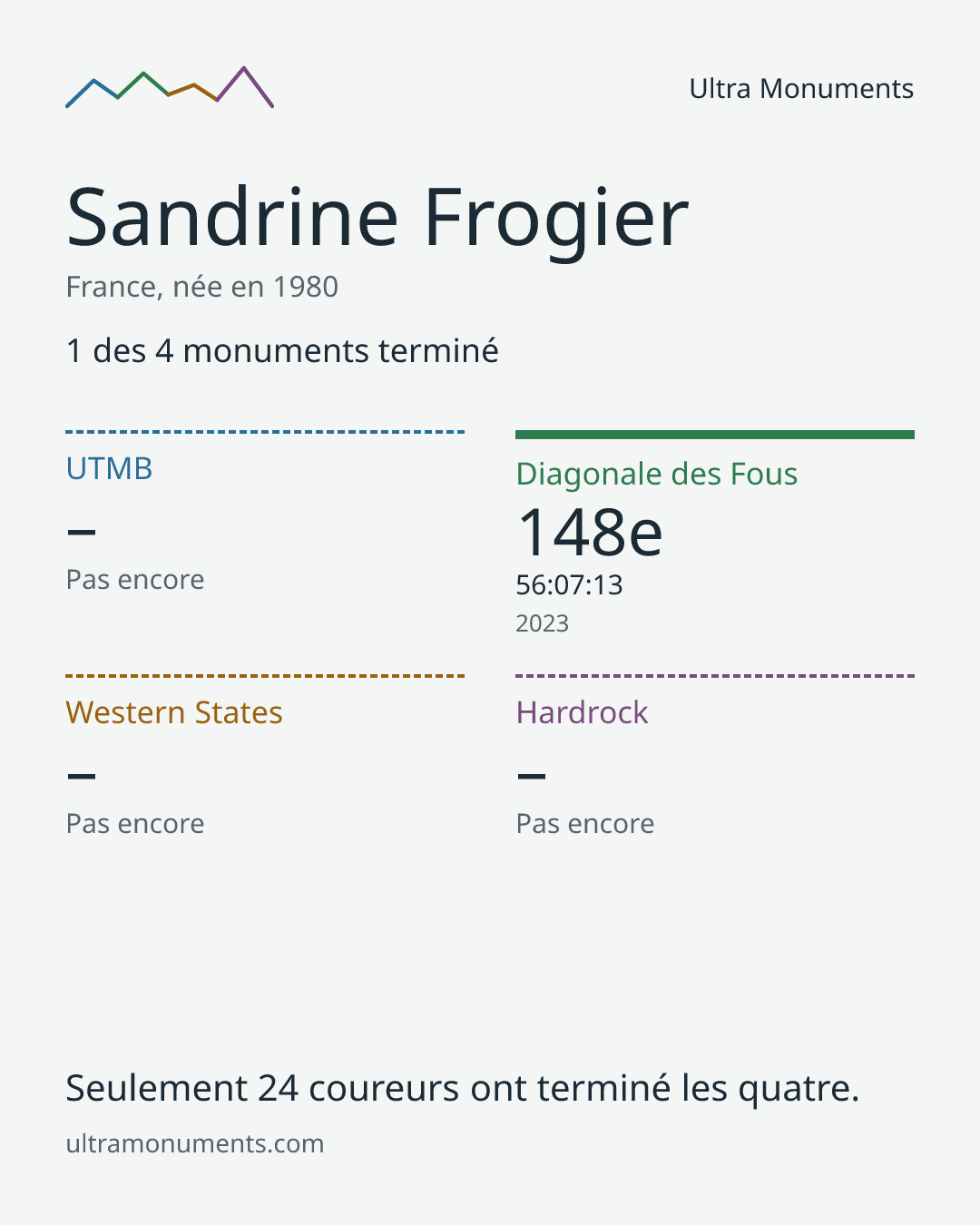 Carte des résultats de Sandrine Frogier