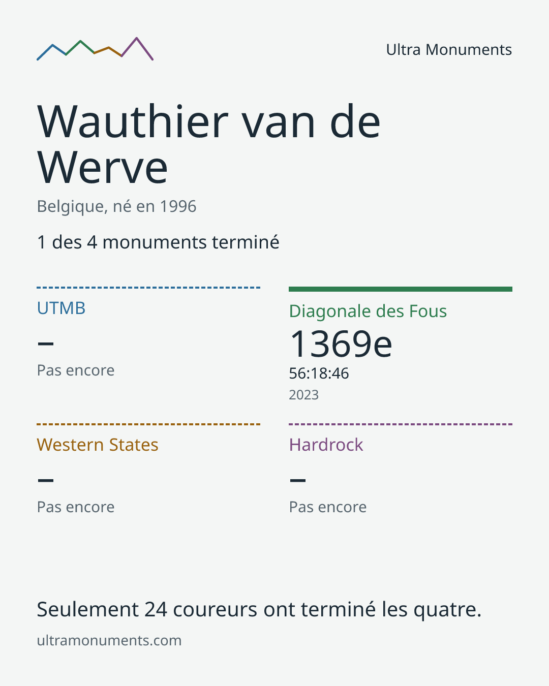 Carte des résultats de Wauthier van de Werve