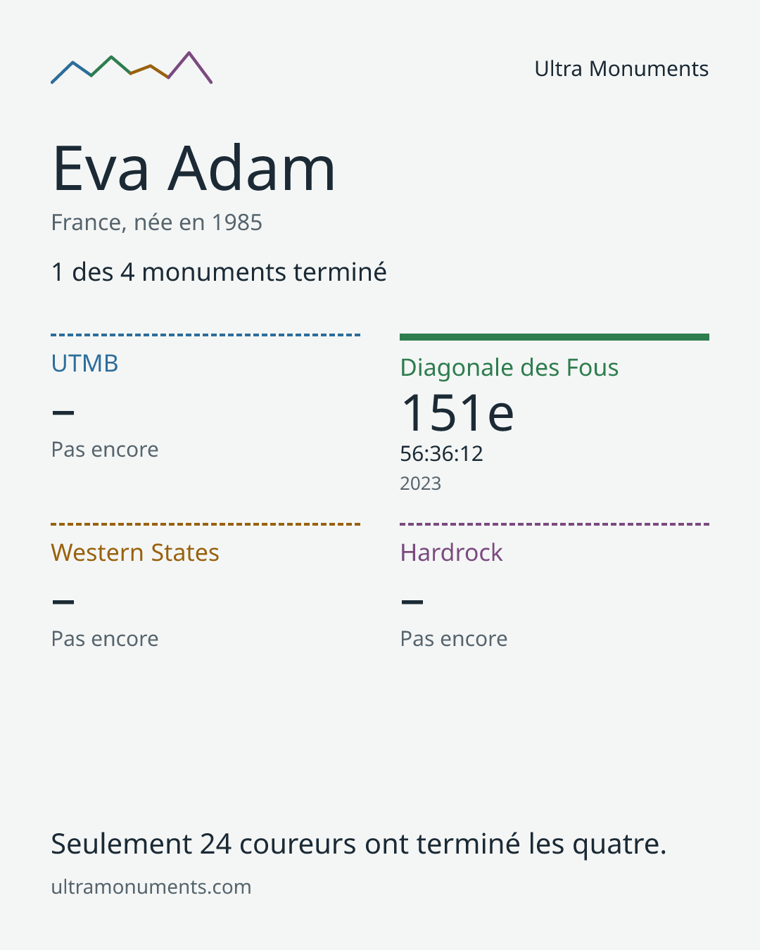 Carte des résultats de Eva Adam