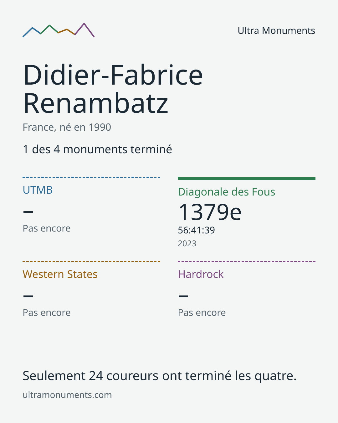 Carte des résultats de Didier-Fabrice Renambatz
