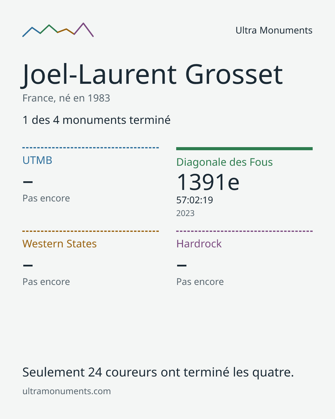 Carte des résultats de Joel-Laurent Grosset