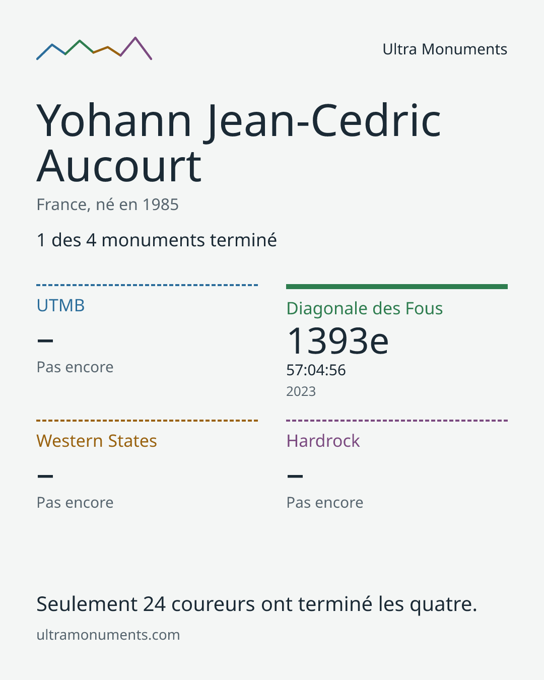 Carte des résultats de Yohann Jean-Cedric Aucourt