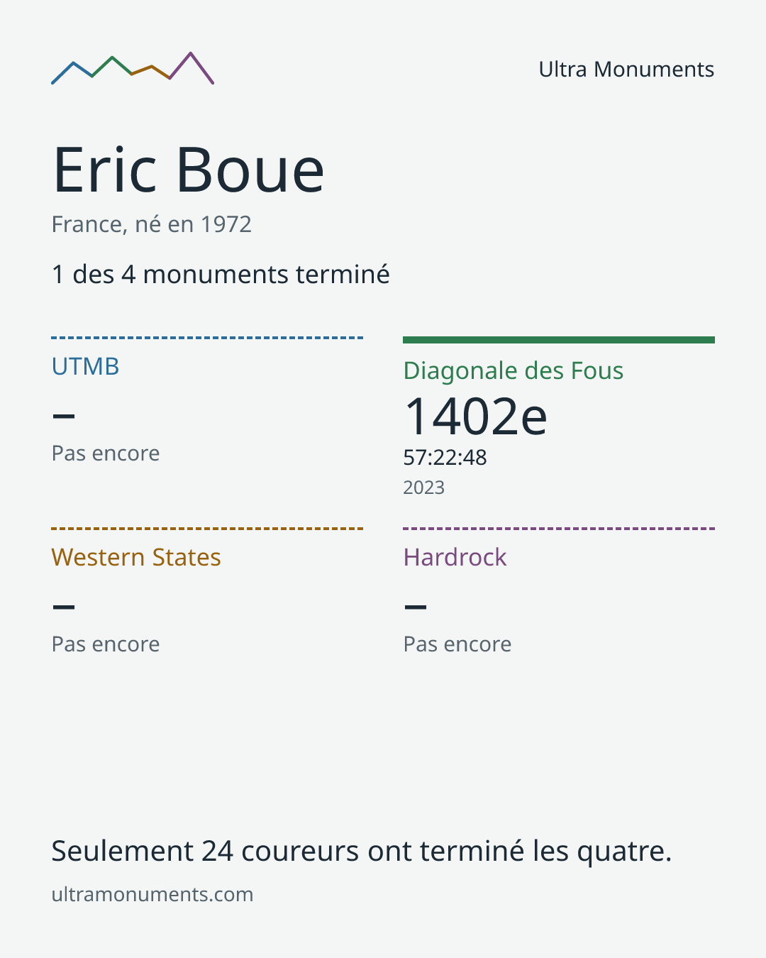 Carte des résultats de Eric Boue