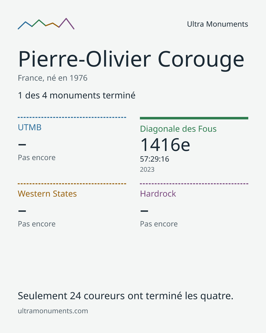 Carte des résultats de Pierre-Olivier Corouge