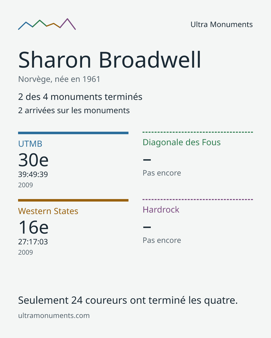 Carte des résultats de Sharon Broadwell