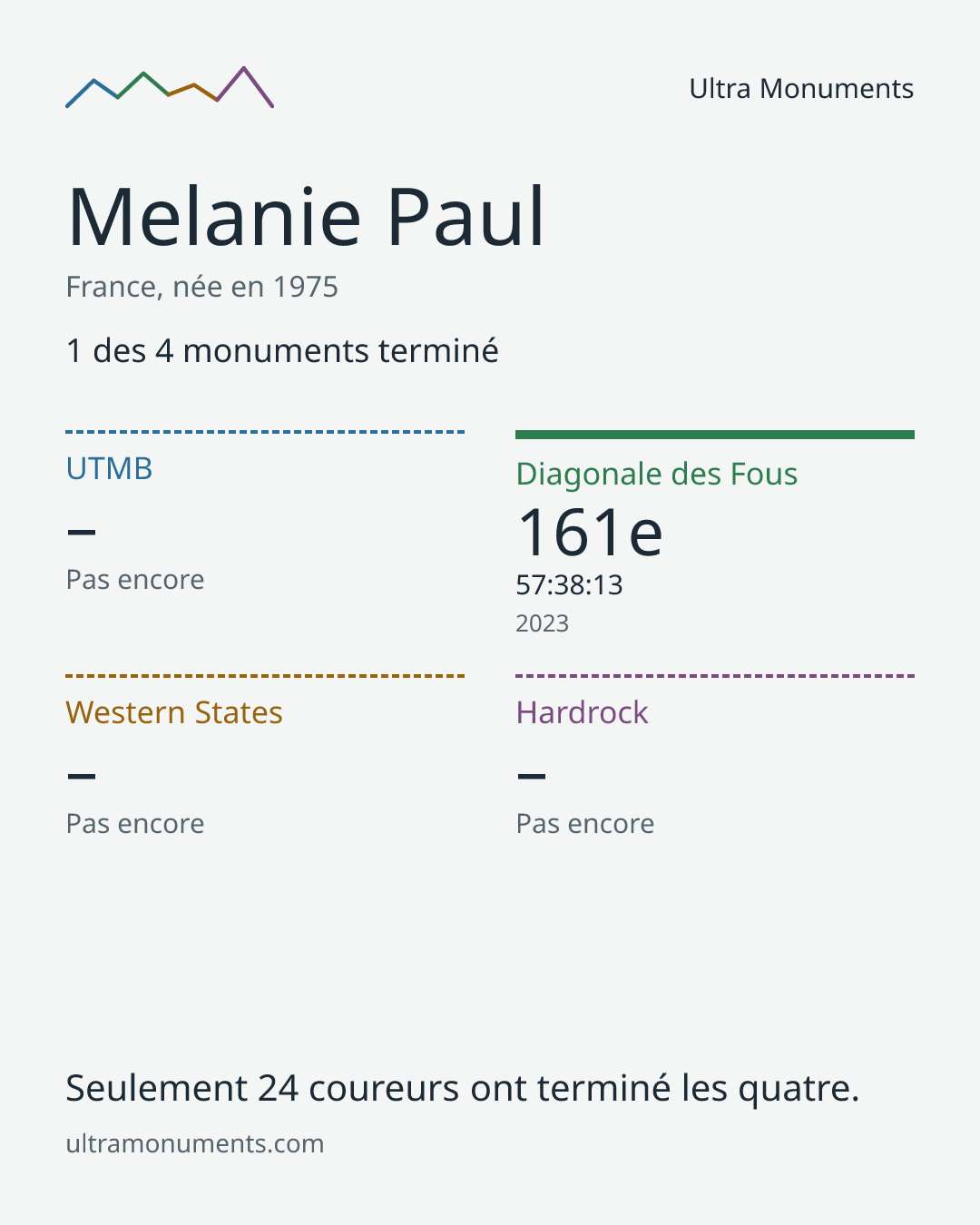 Carte des résultats de Melanie Paul
