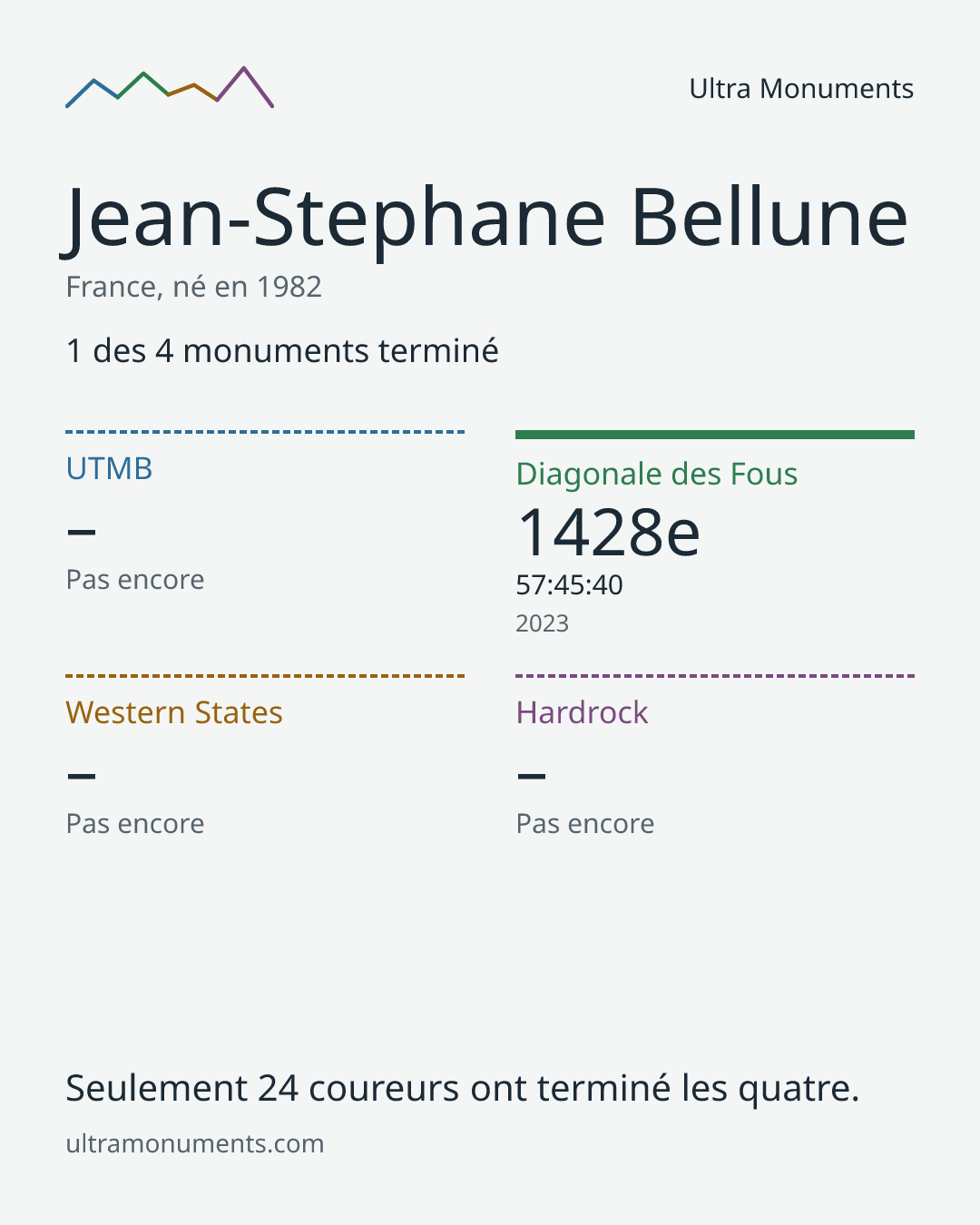 Carte des résultats de Jean-Stephane Bellune