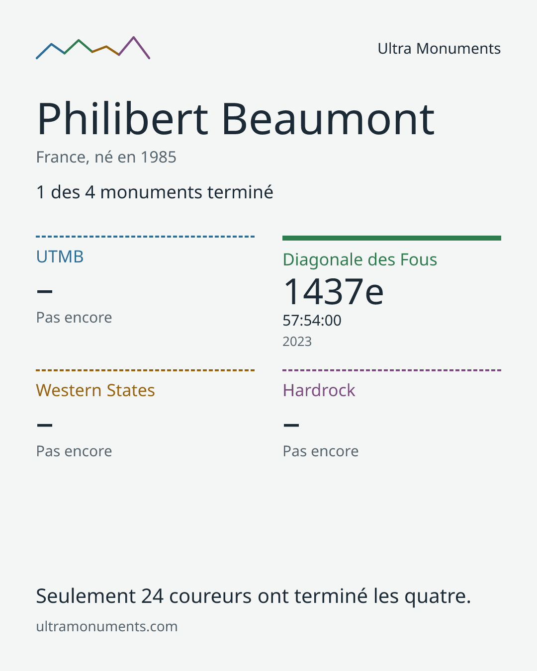 Carte des résultats de Philibert Beaumont