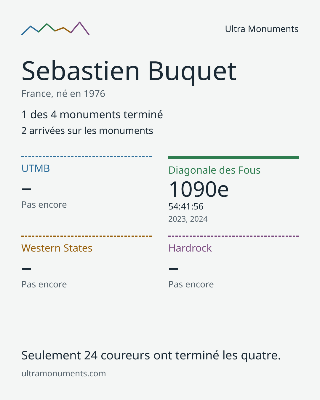 Carte des résultats de Sebastien Buquet