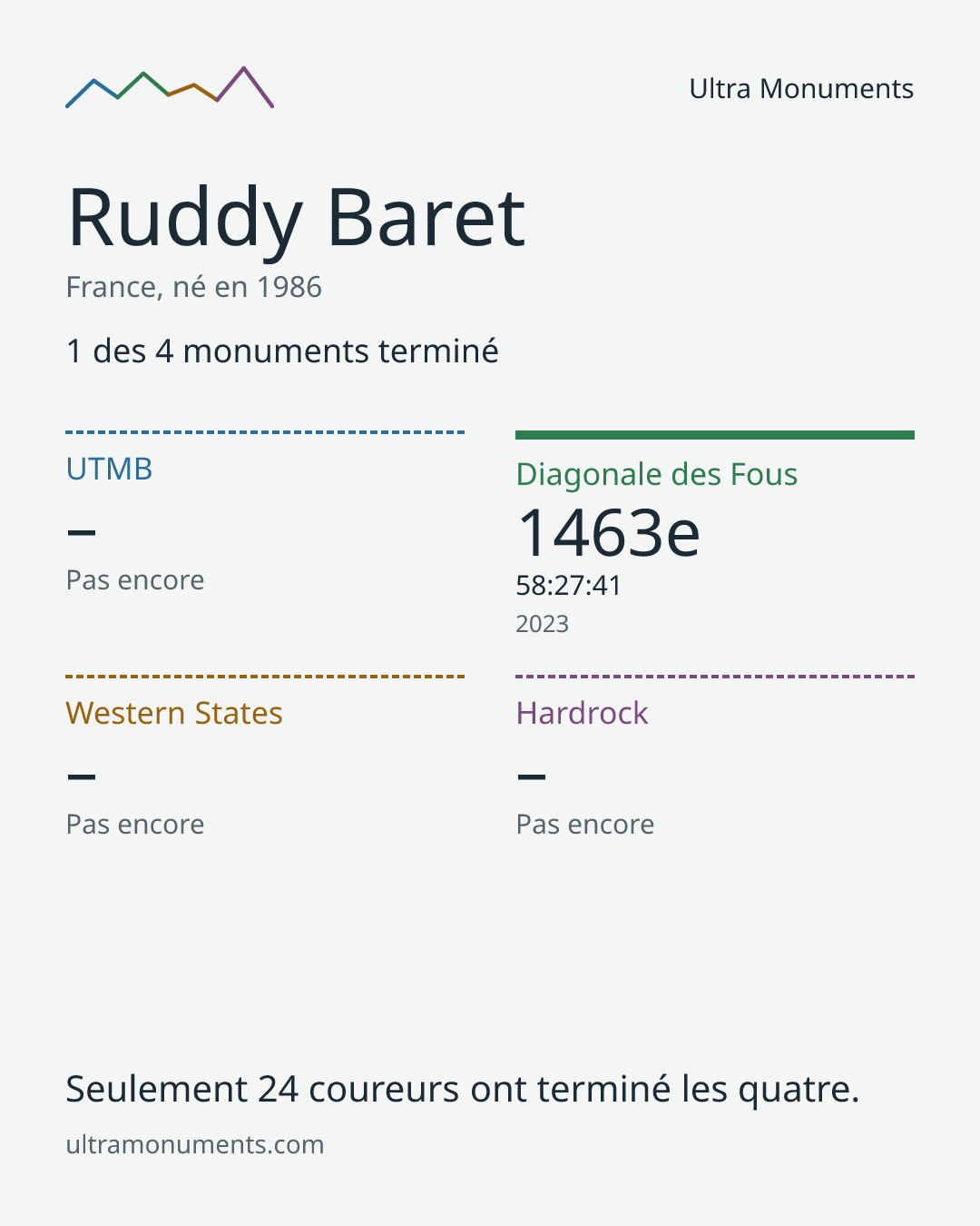 Carte des résultats de Ruddy Baret