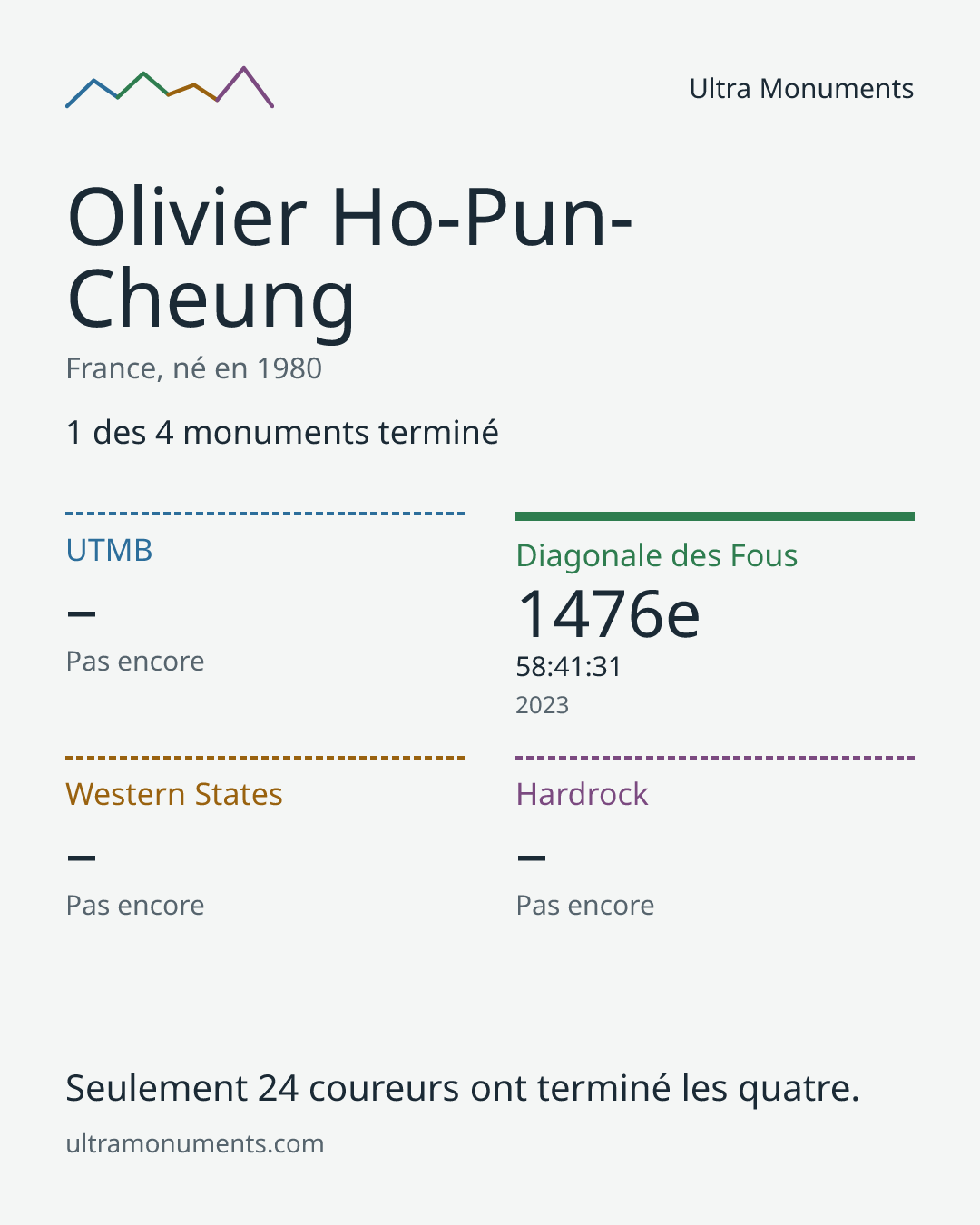 Carte des résultats de Olivier Ho-Pun-Cheung