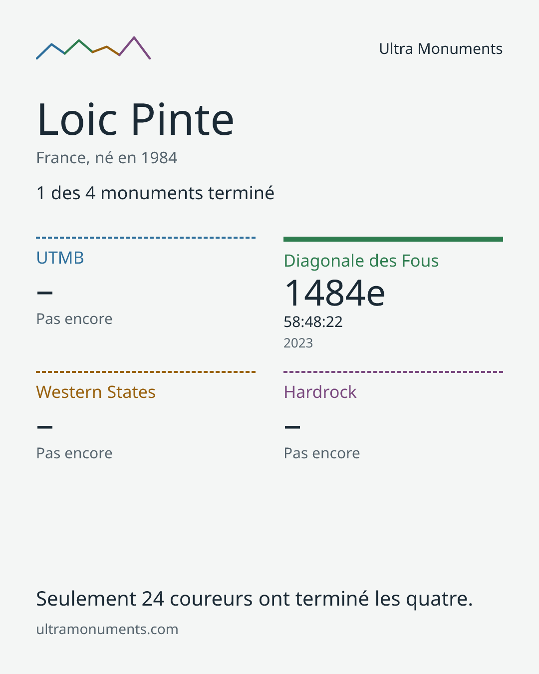 Carte des résultats de Loic Pinte
