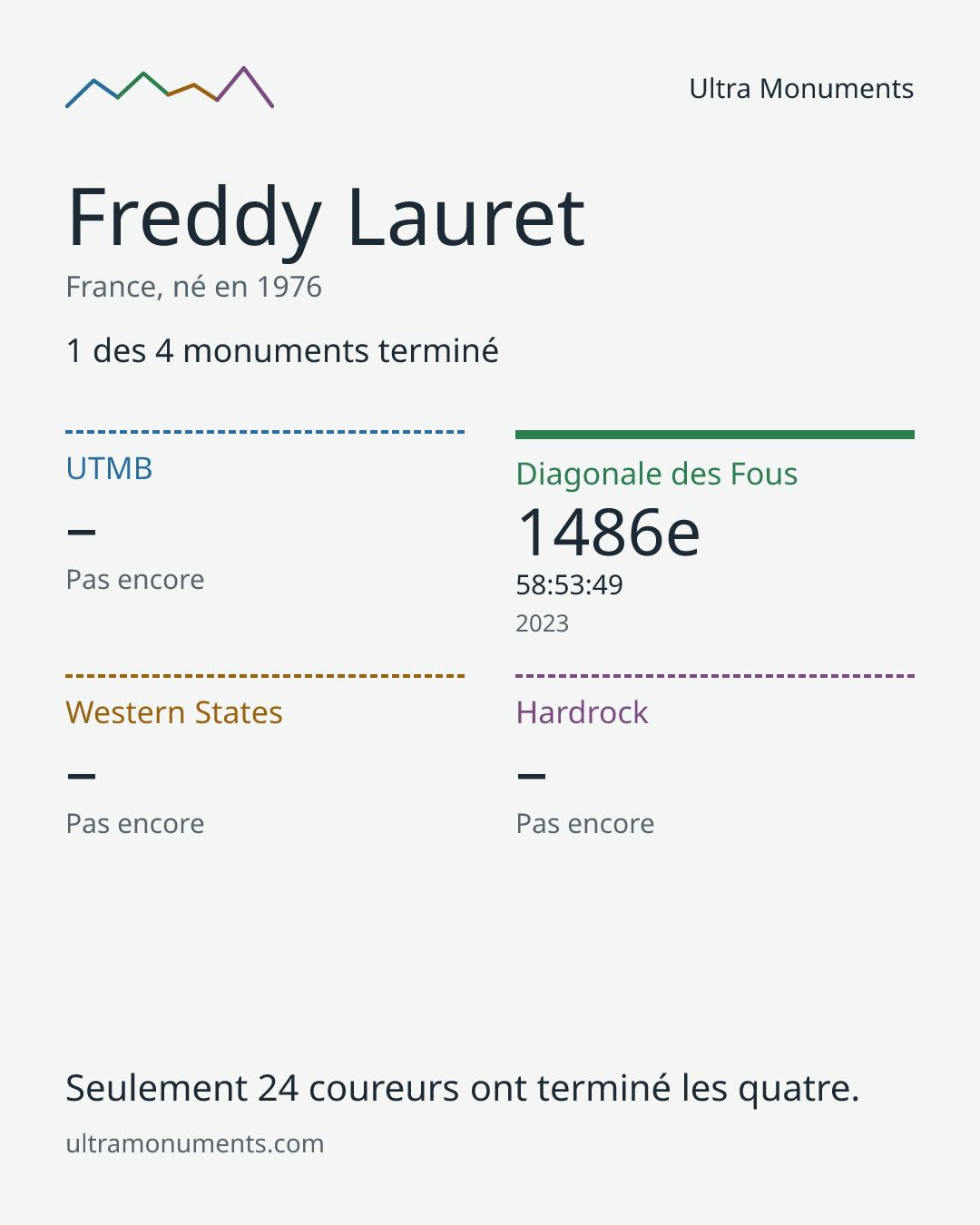 Carte des résultats de Freddy Lauret