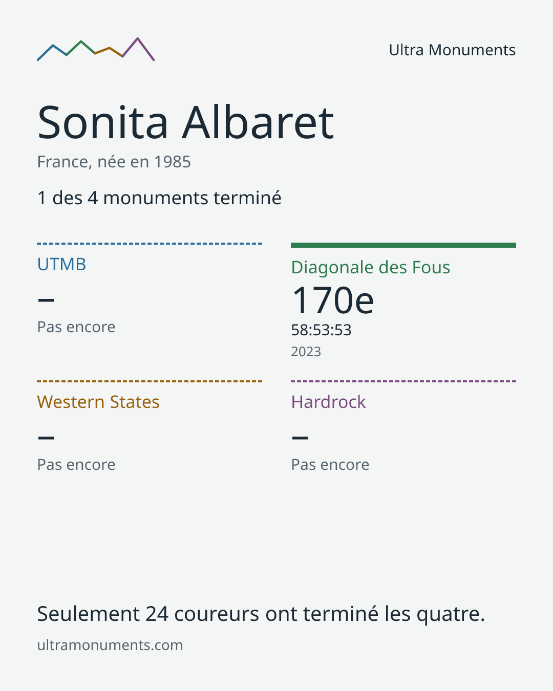 Carte des résultats de Sonita Albaret