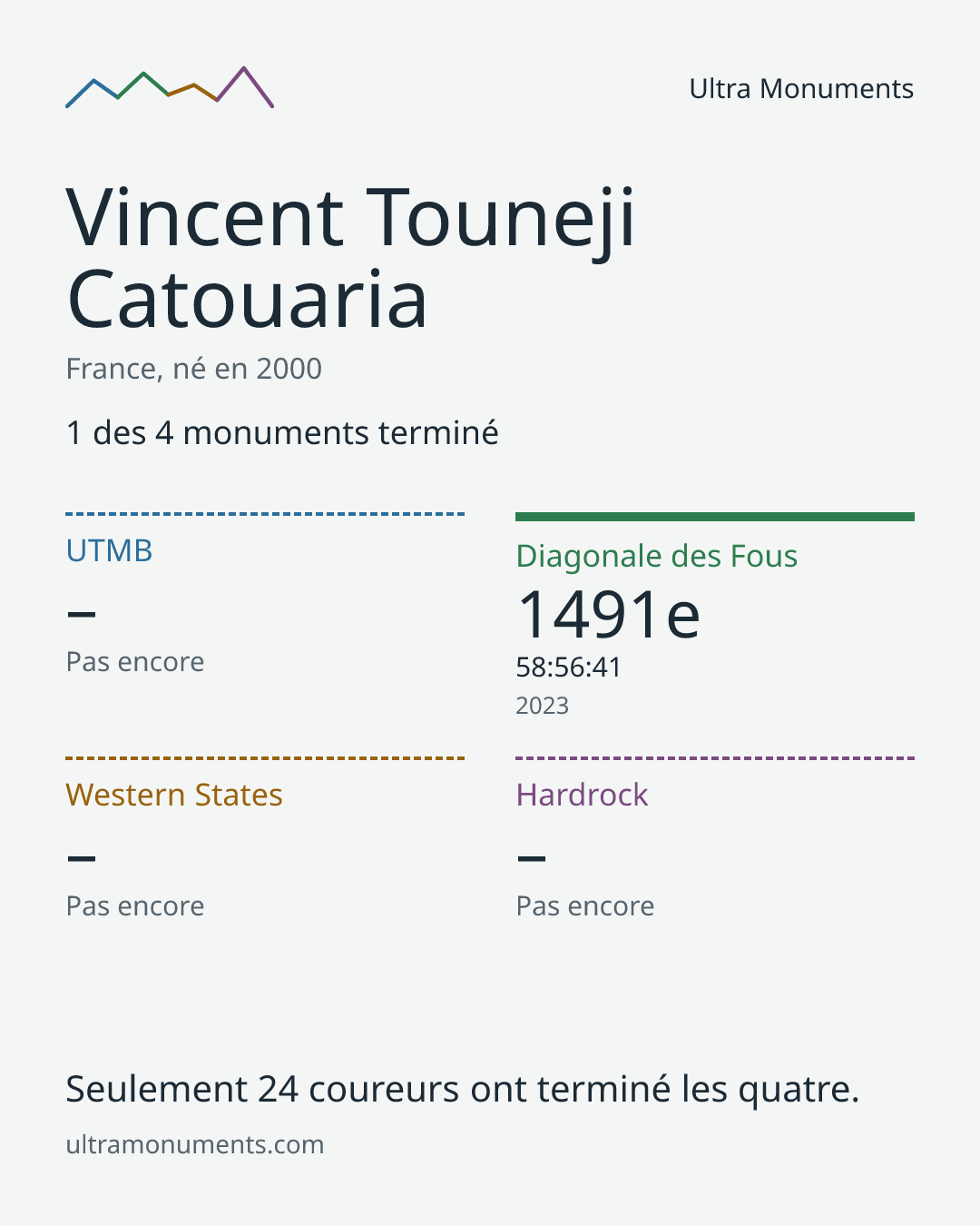 Carte des résultats de Vincent Touneji Catouaria