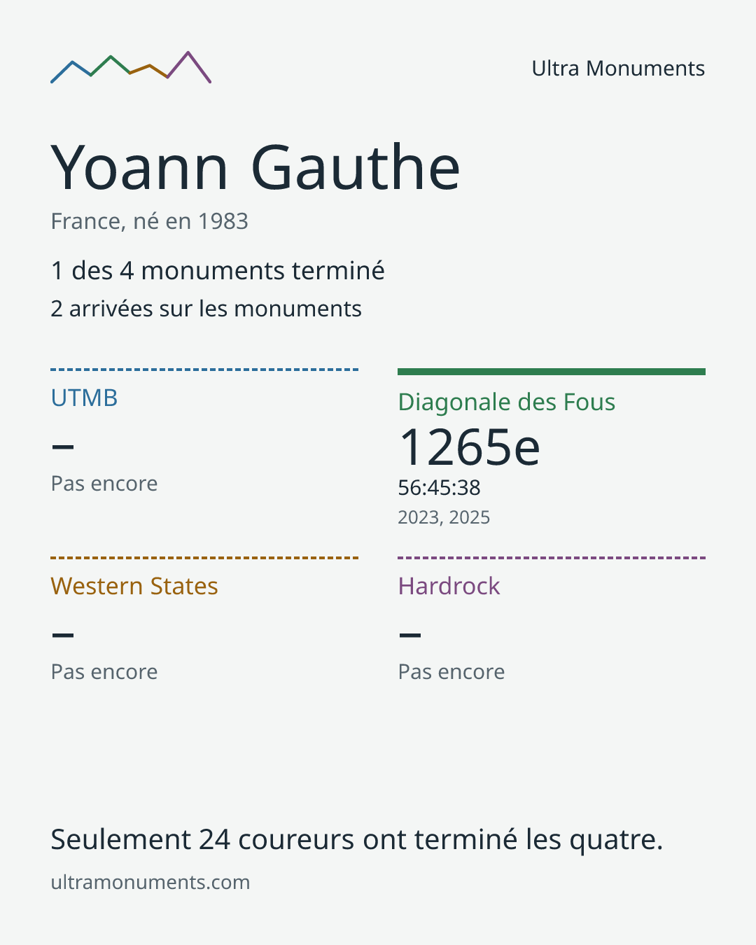 Carte des résultats de Yoann Gauthe