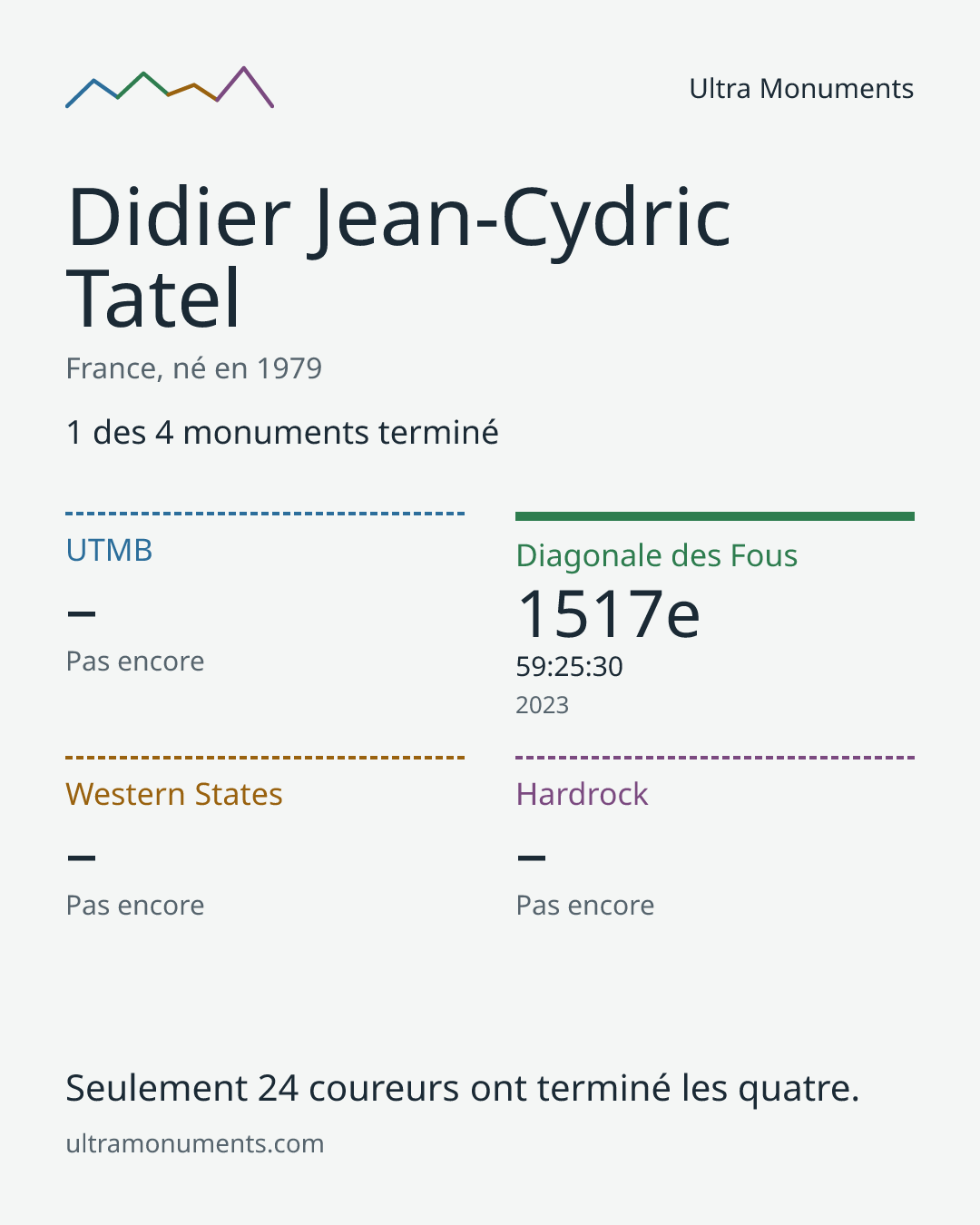 Carte des résultats de Didier Jean-Cydric Tatel