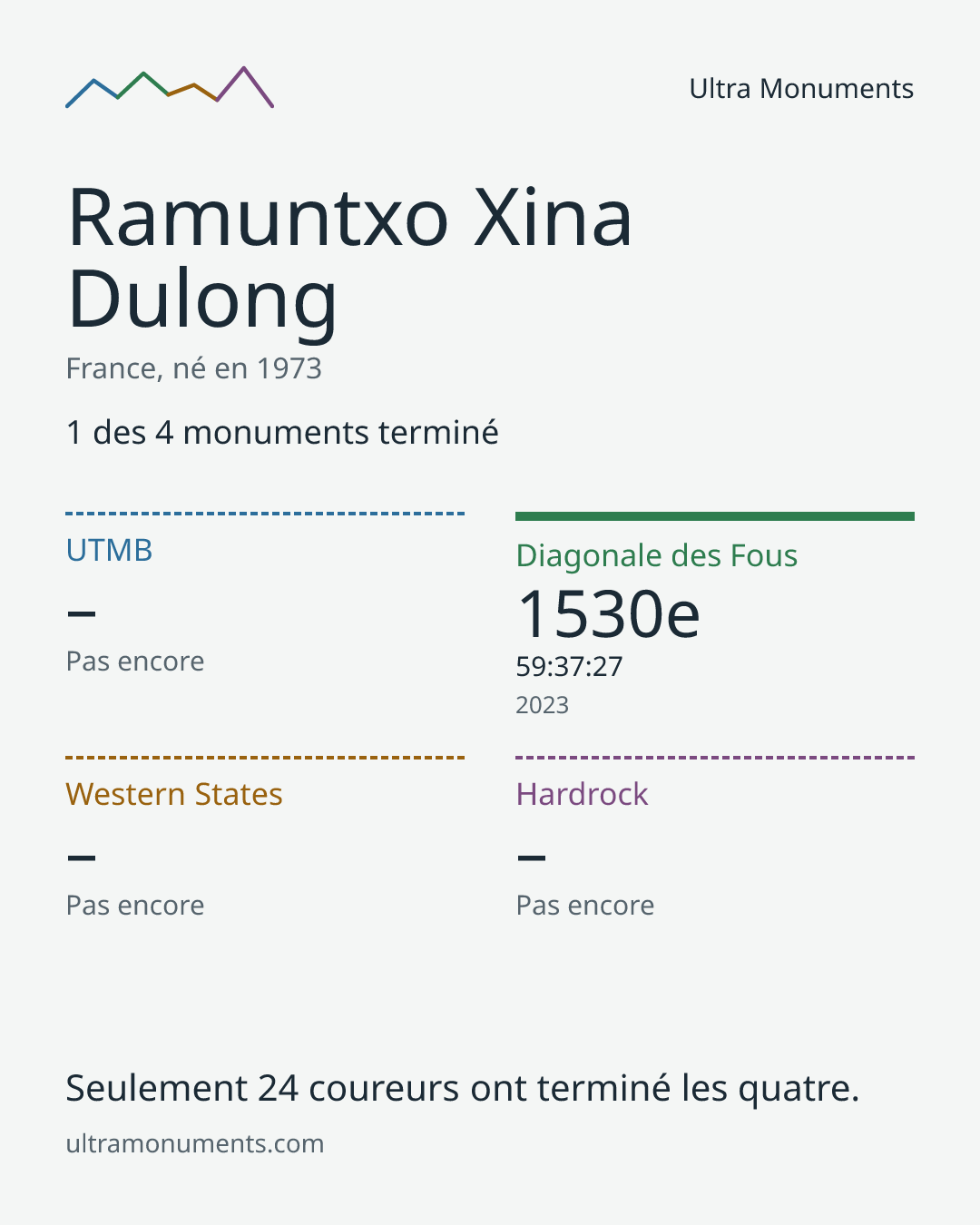 Carte des résultats de Ramuntxo Xina Dulong