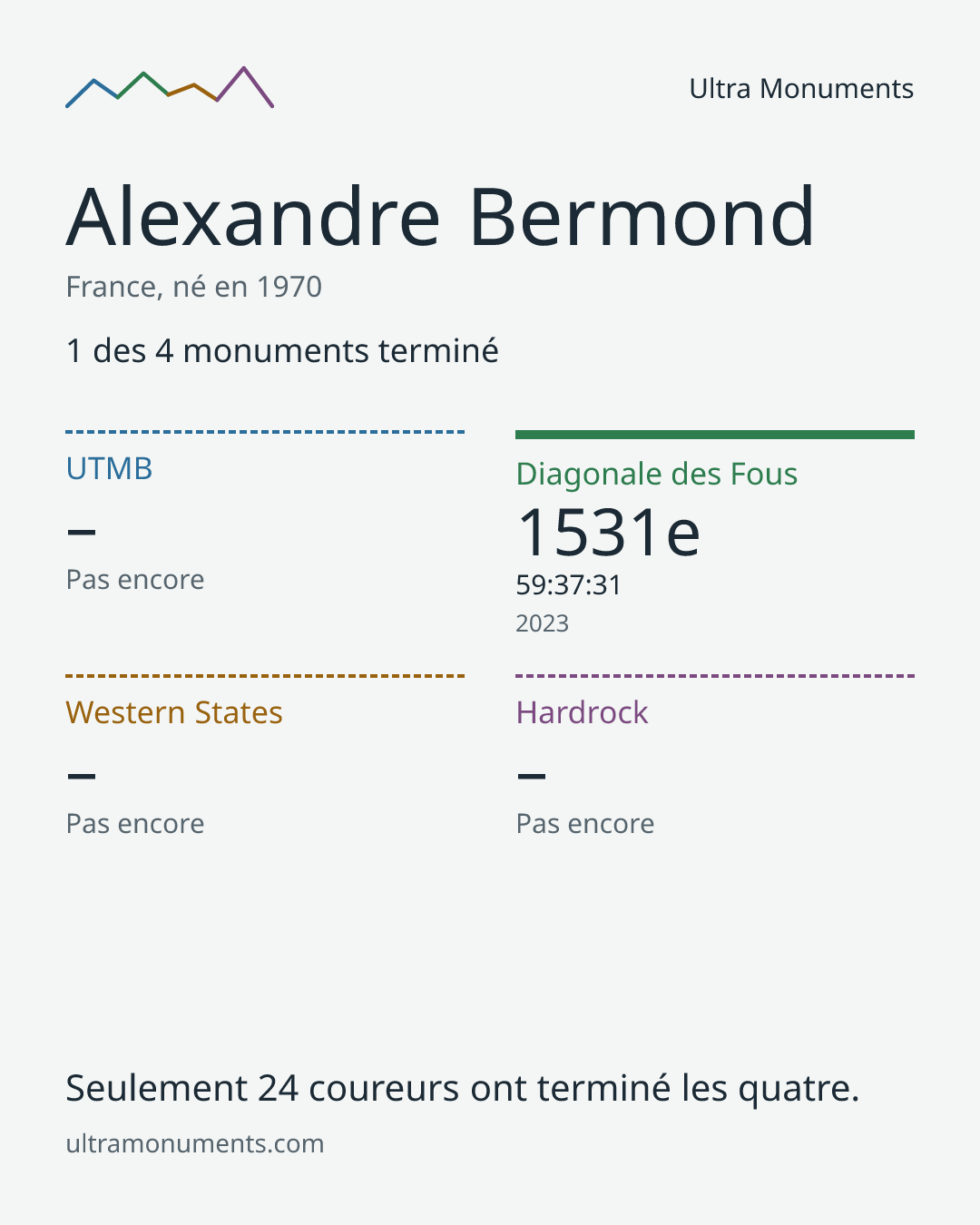 Carte des résultats de Alexandre Bermond