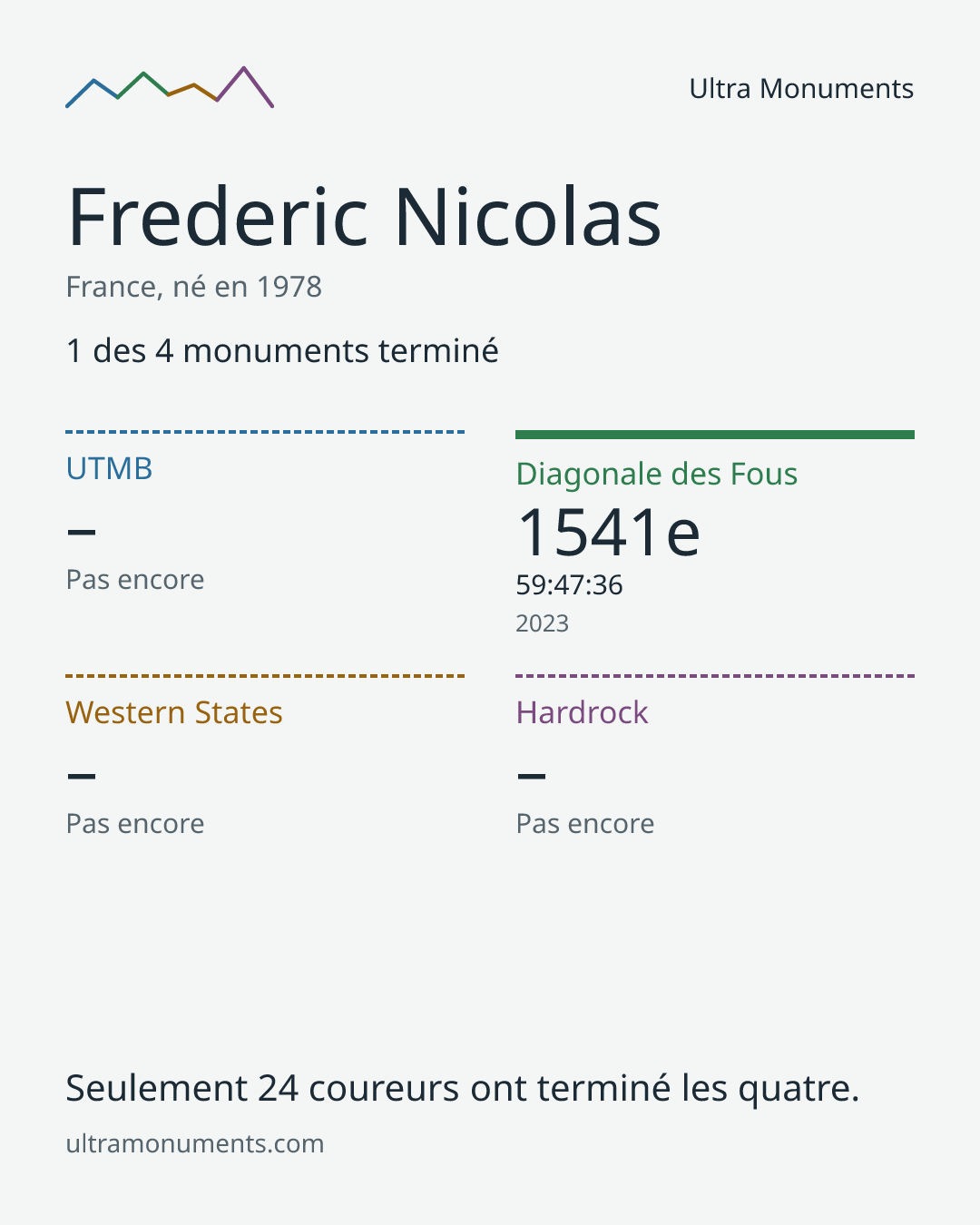 Carte des résultats de Frederic Nicolas