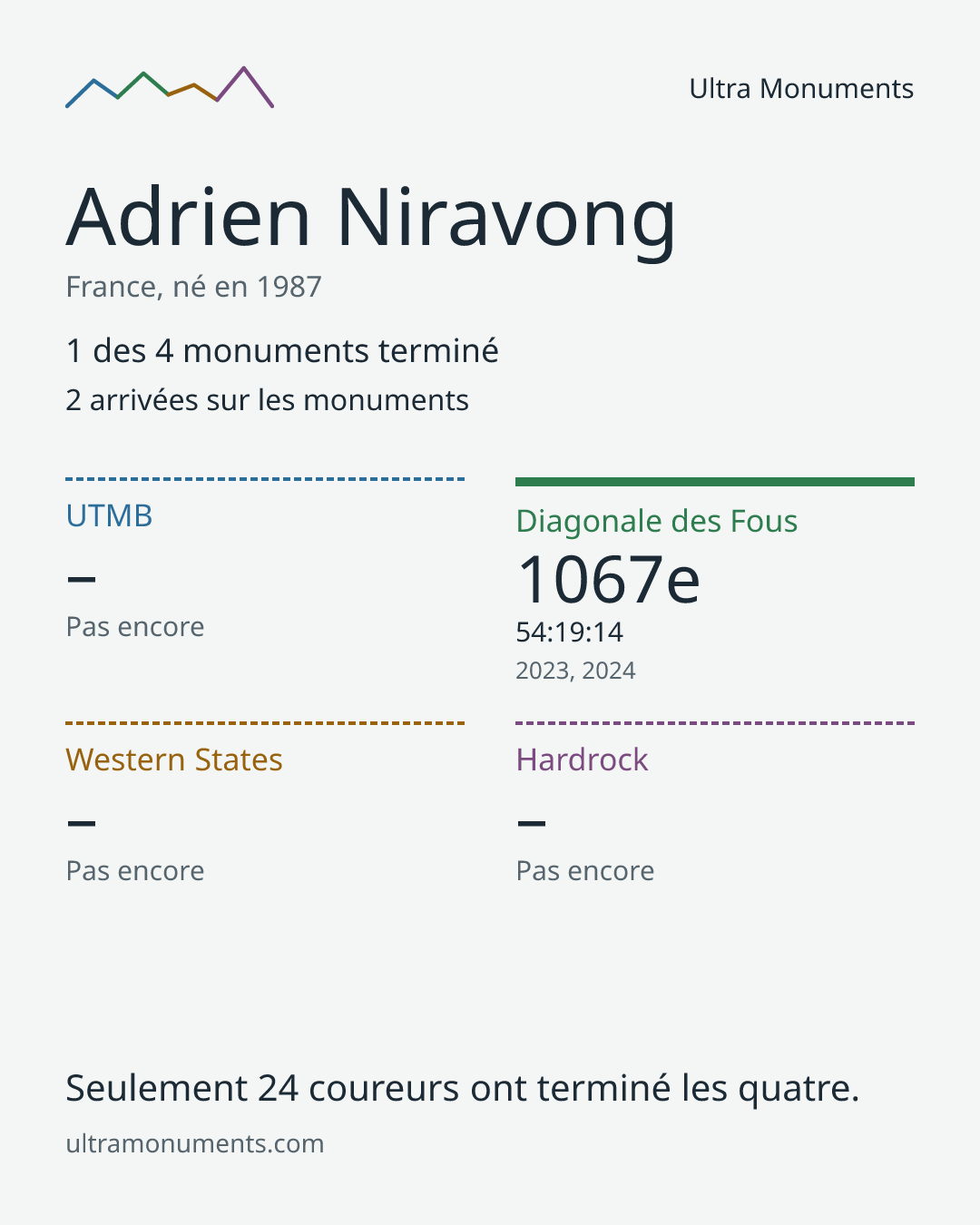 Carte des résultats de Adrien Niravong