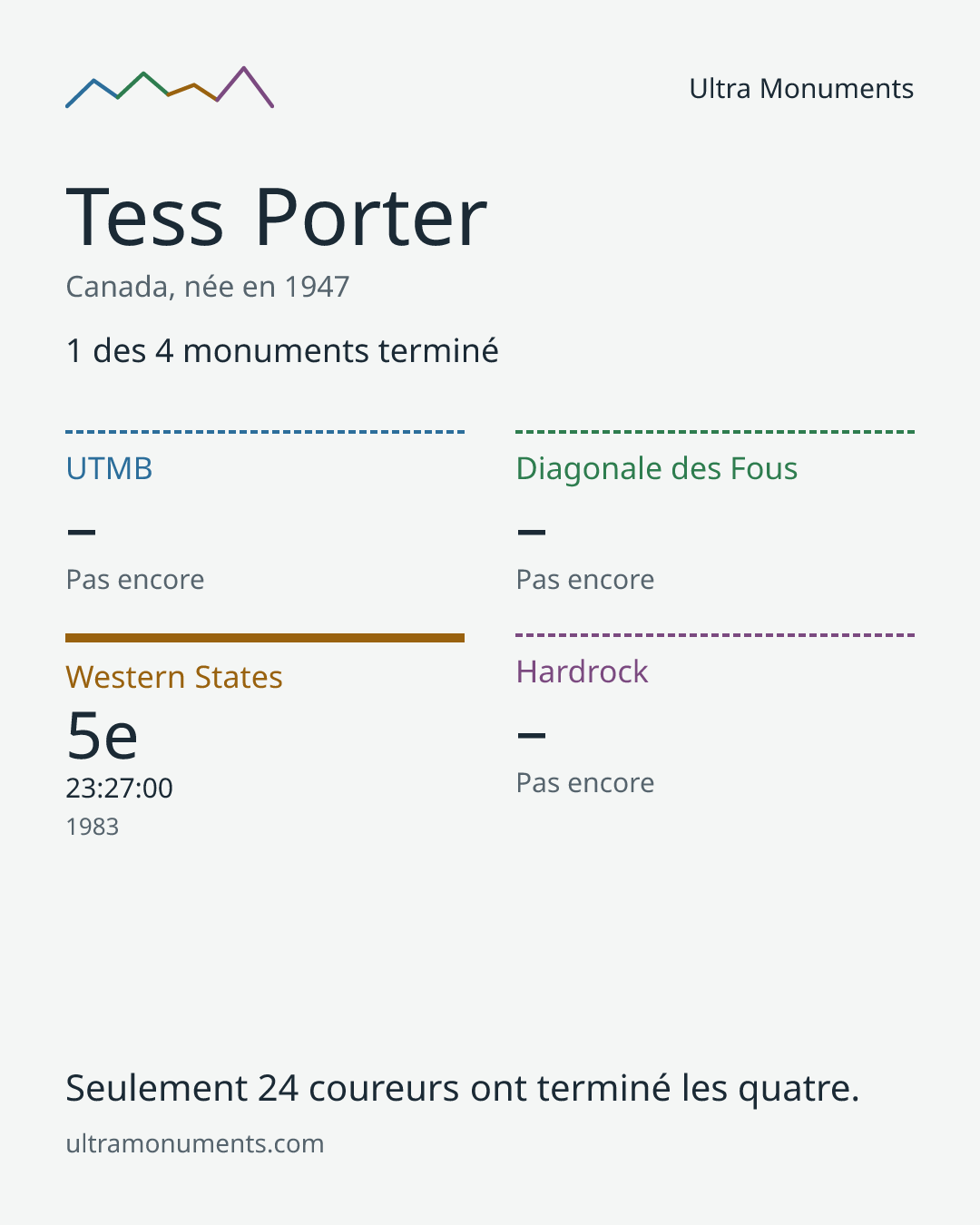 Carte des résultats de Tess Porter
