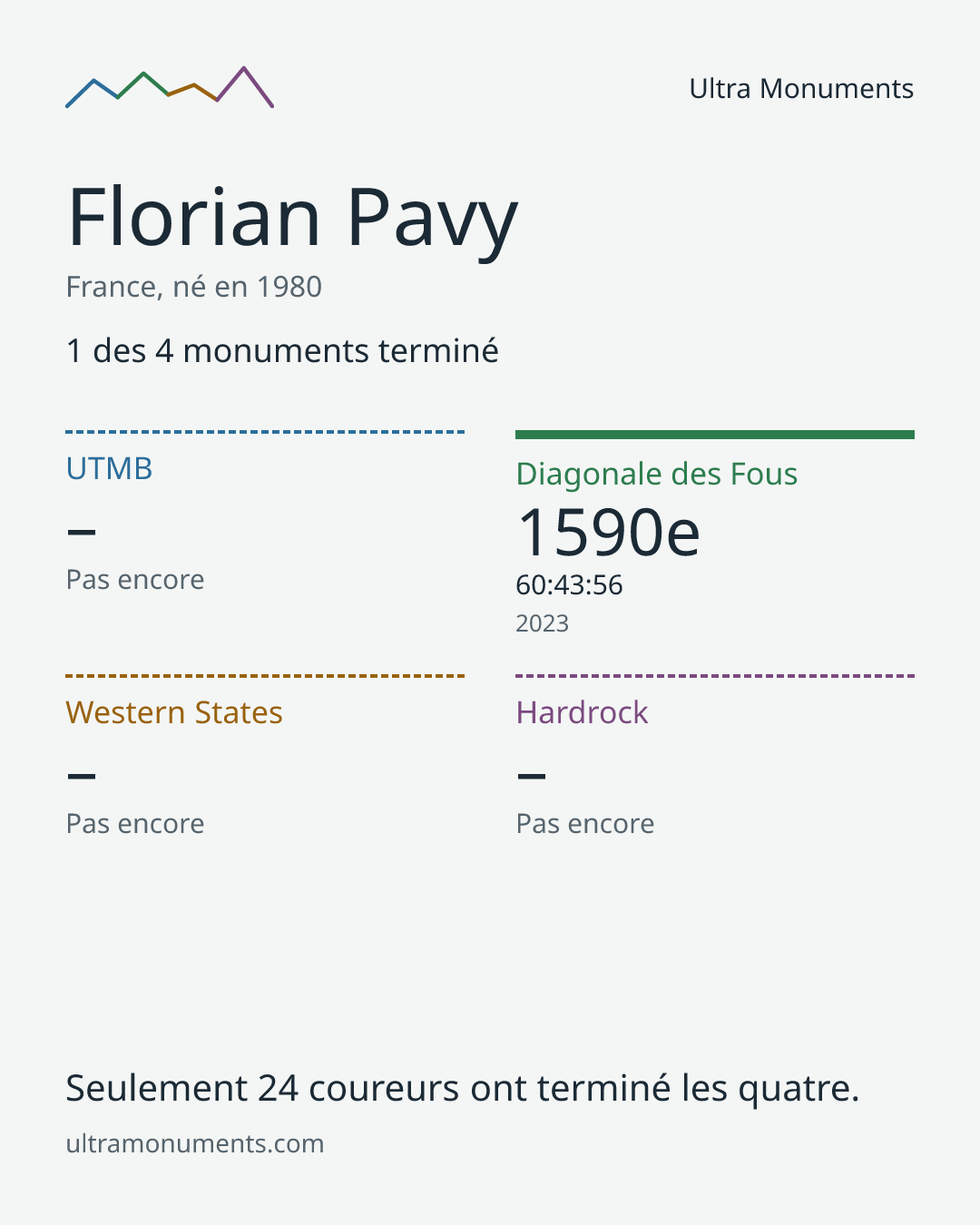 Carte des résultats de Florian Pavy