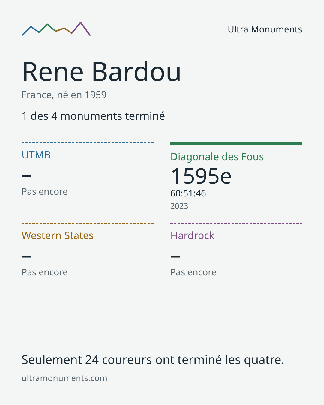 Carte des résultats de Rene Bardou
