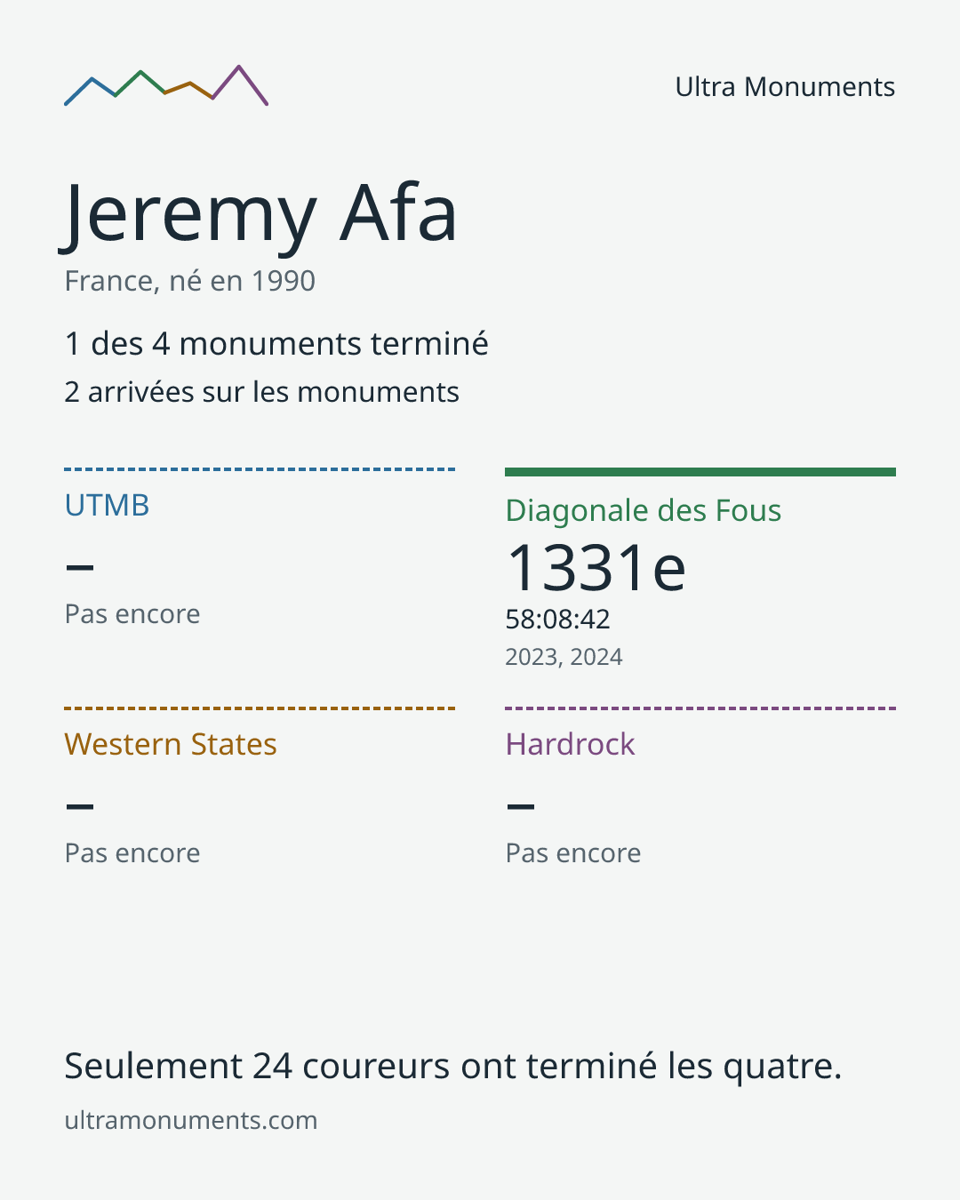 Carte des résultats de Jeremy Afa