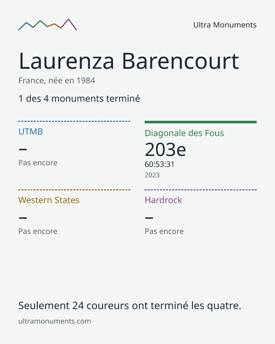 Carte des résultats de Laurenza Barencourt