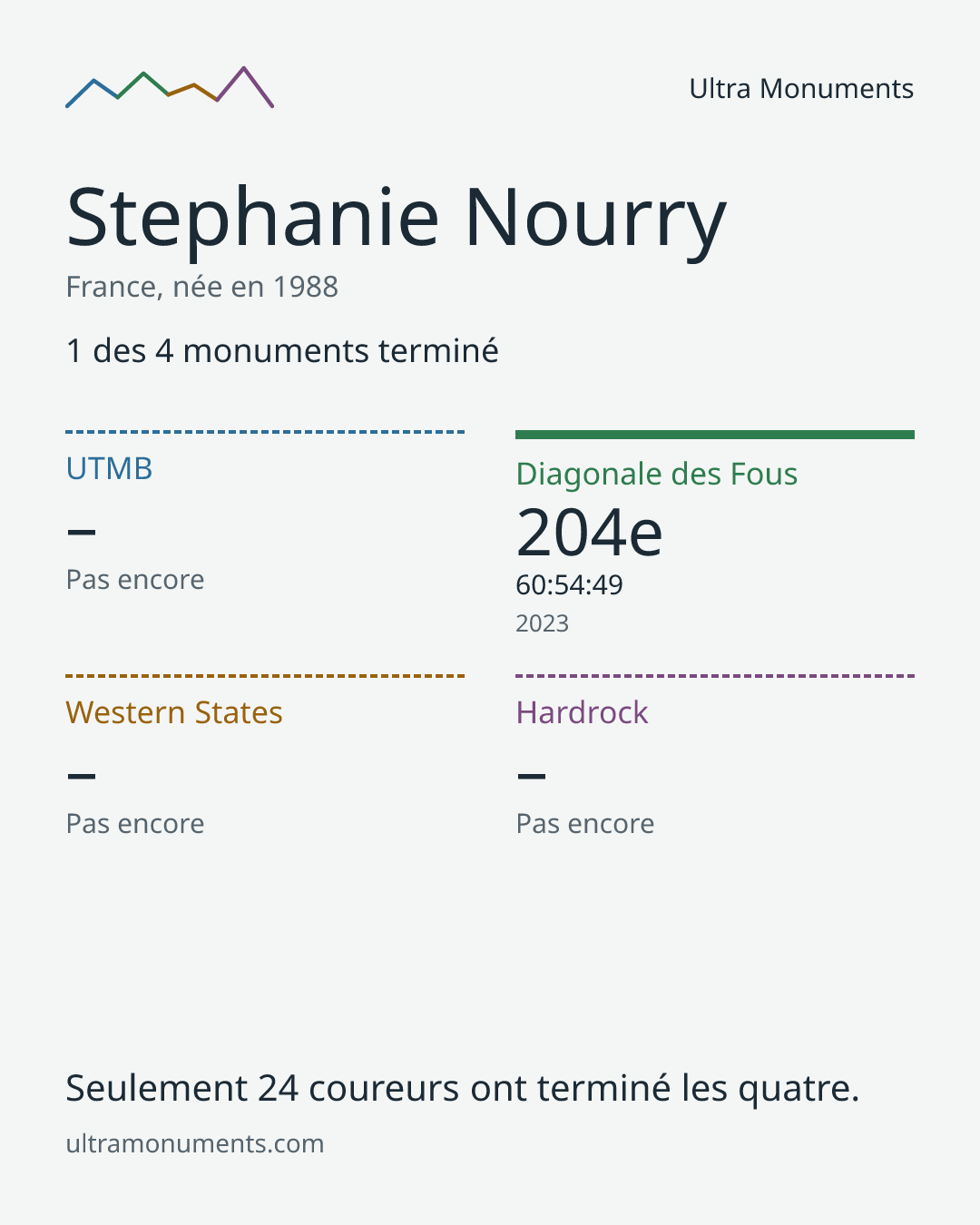 Carte des résultats de Stephanie Nourry