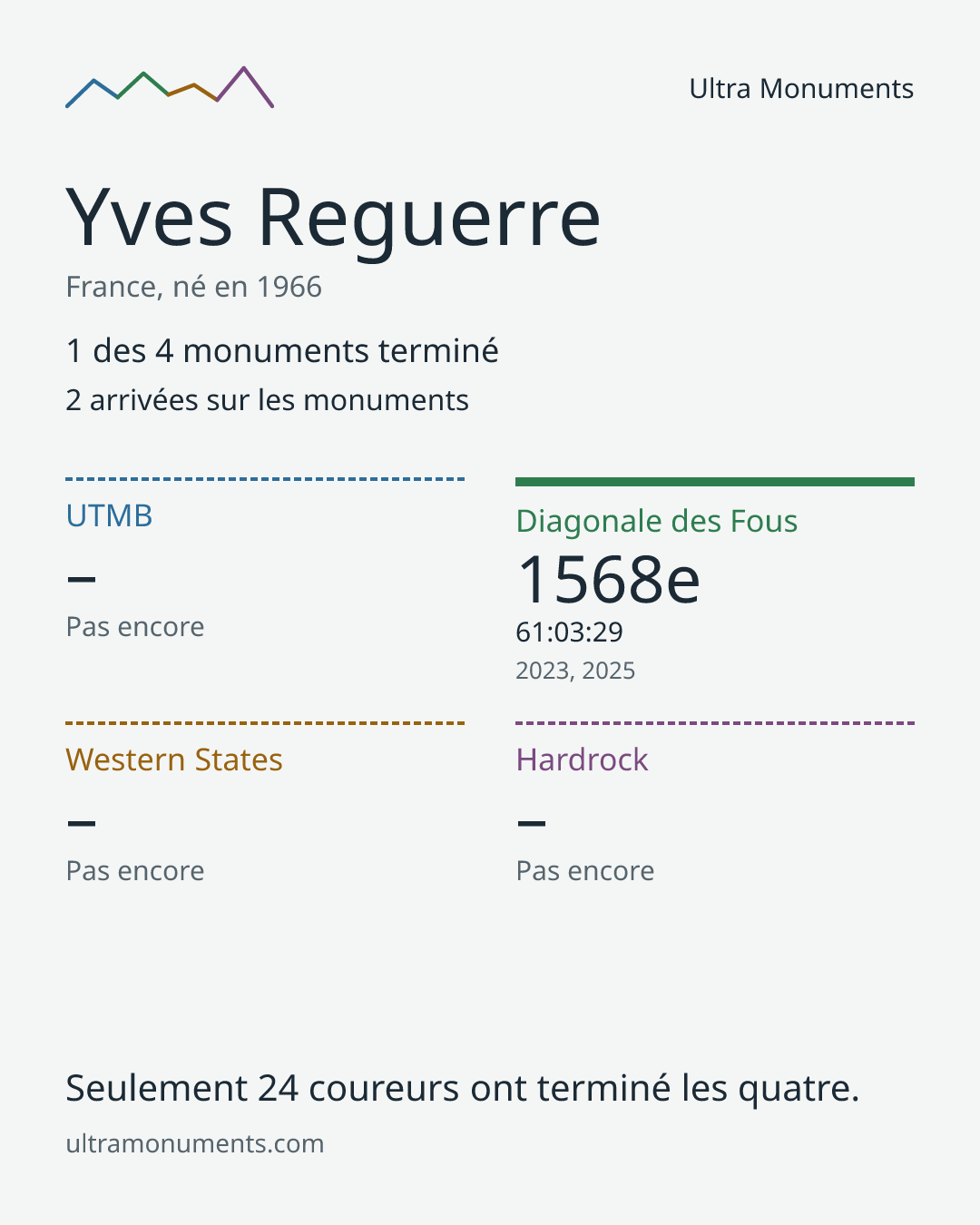 Carte des résultats de Yves Reguerre