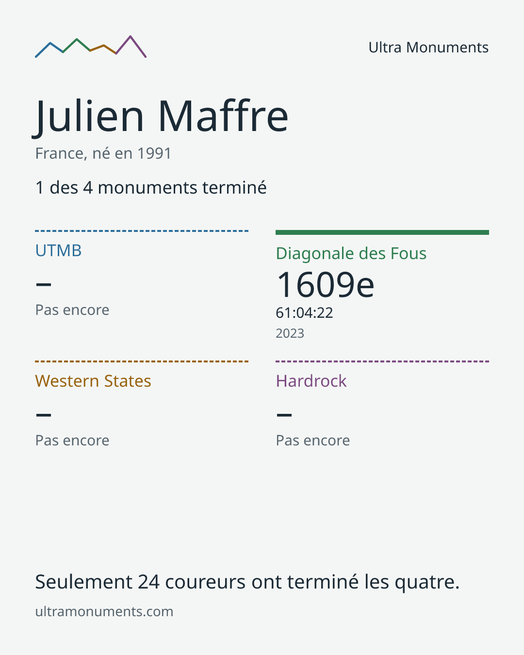 Carte des résultats de Julien Maffre