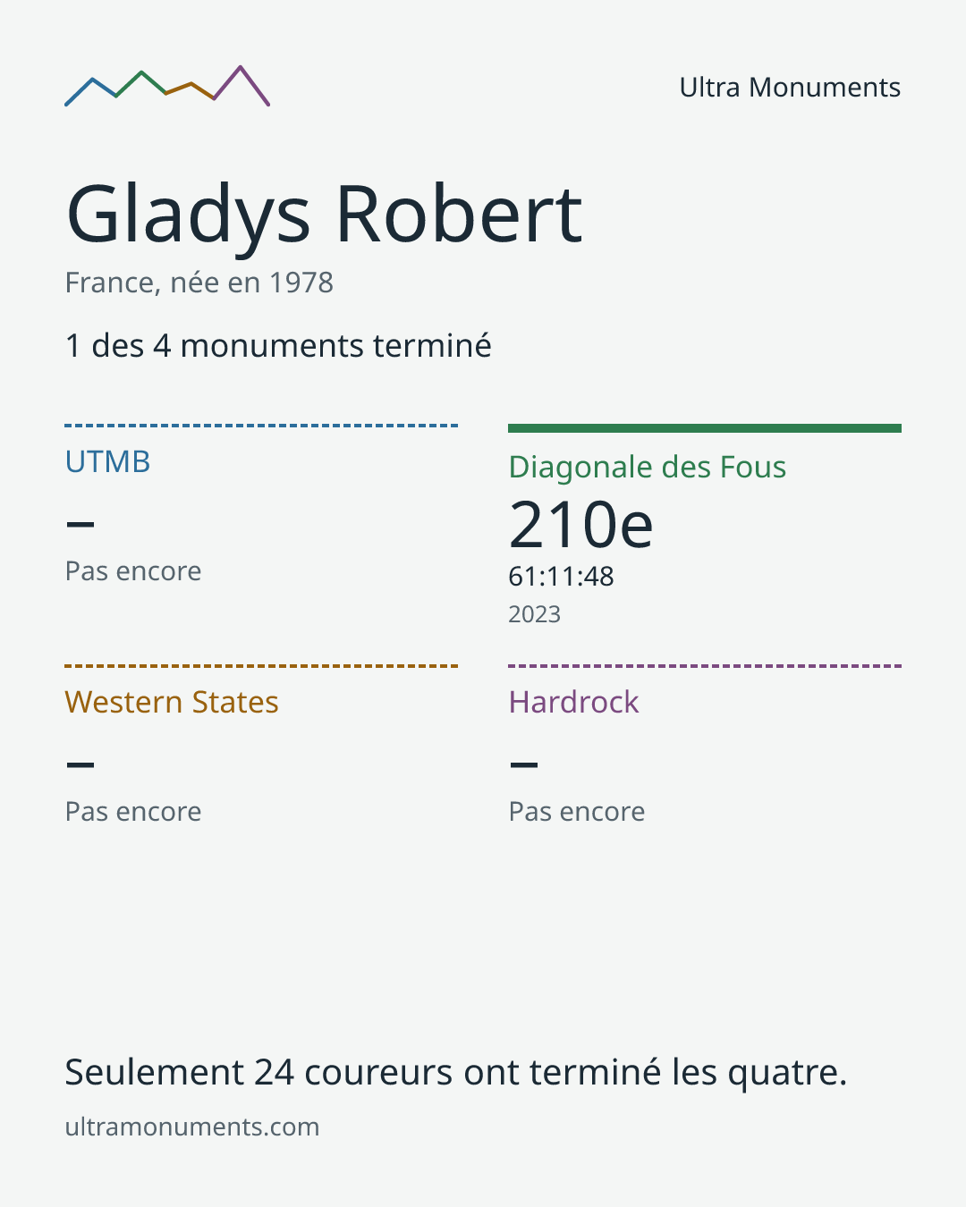 Carte des résultats de Gladys Robert
