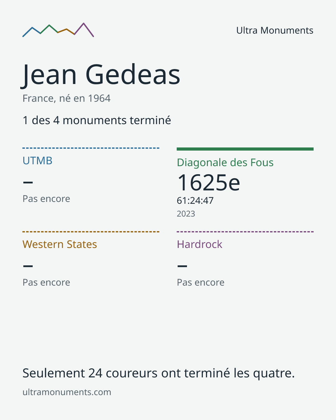 Carte des résultats de Jean Gedeas