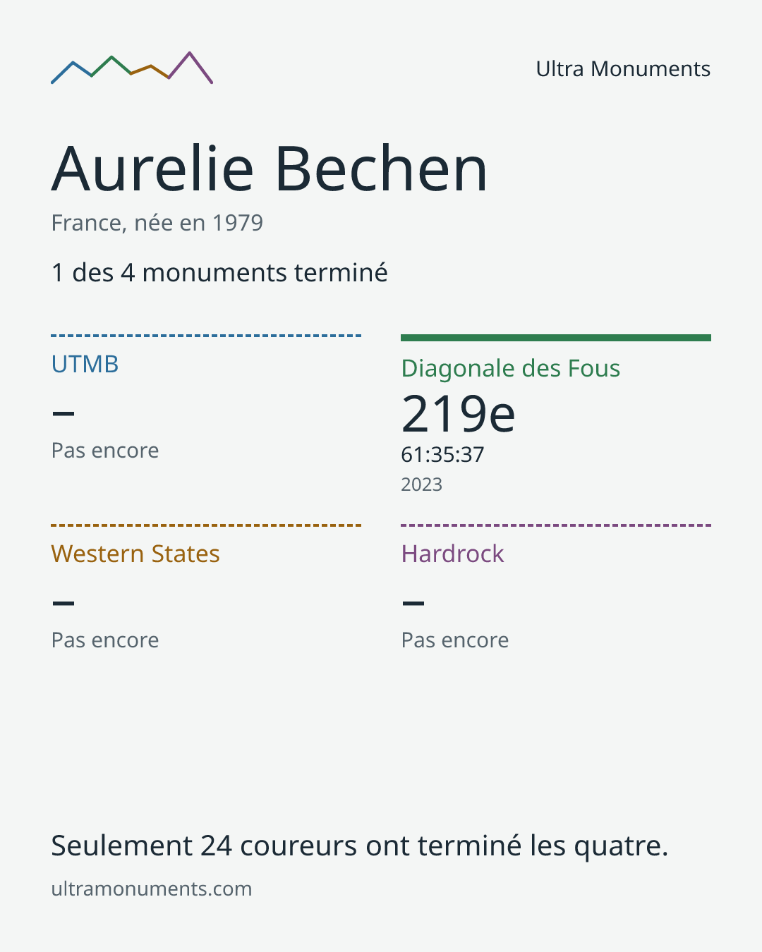 Carte des résultats de Aurelie Bechen
