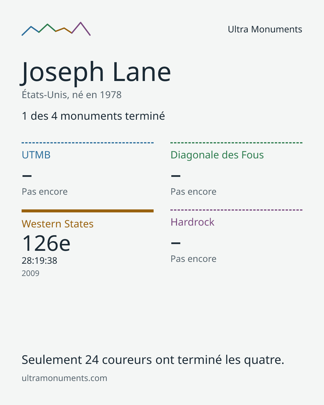 Carte des résultats de Joseph Lane